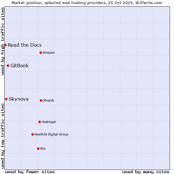 Market position of GitBook vs. Skynova vs. Read the Docs