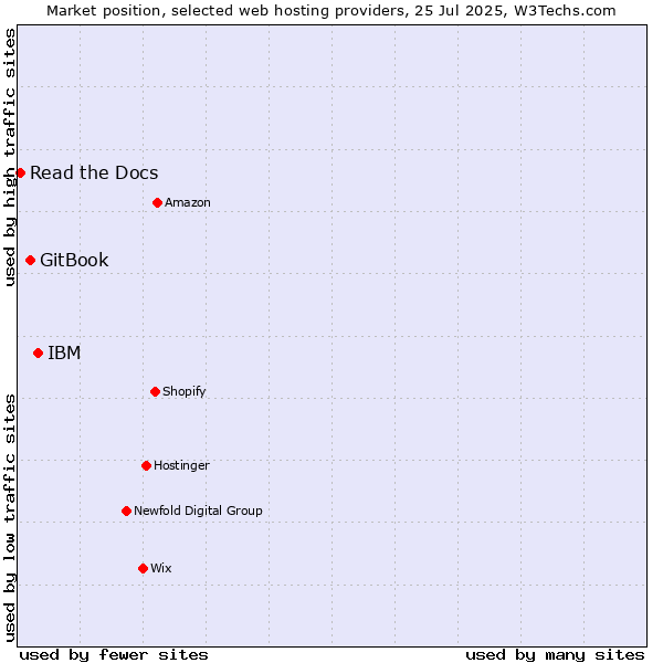 Market position of IBM vs. GitBook vs. Read the Docs