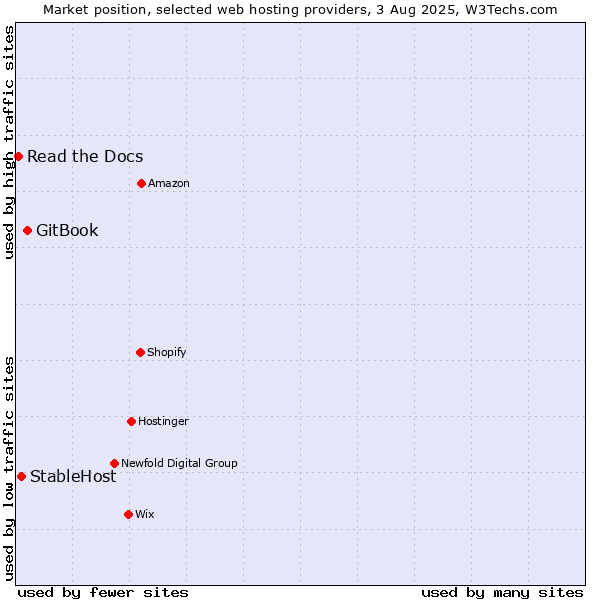 Market position of GitBook vs. StableHost vs. Read the Docs