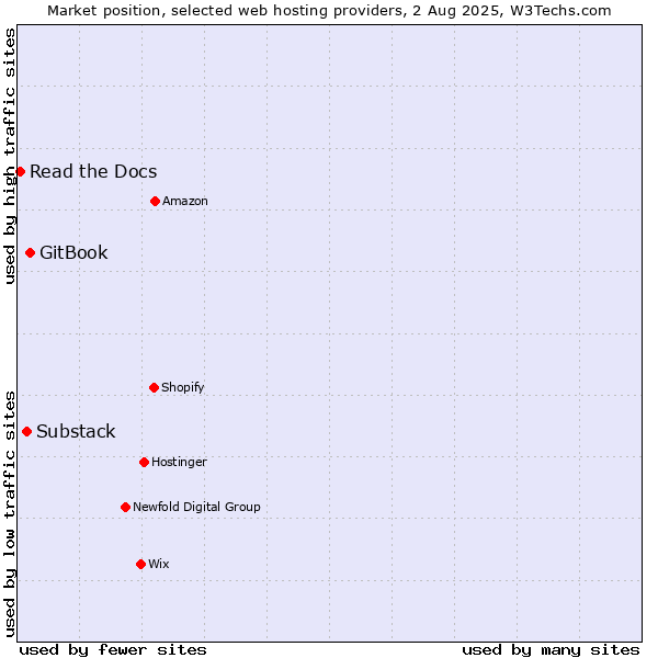 Market position of GitBook vs. Substack vs. Read the Docs