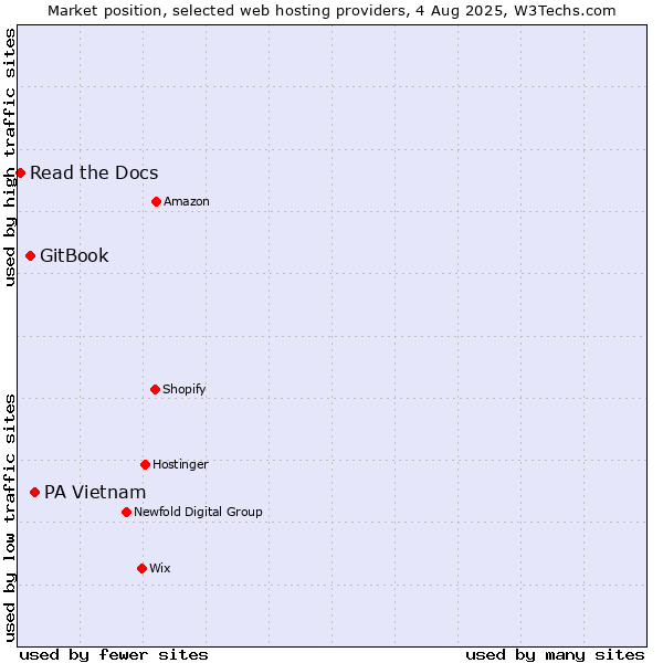 Market position of PA Vietnam vs. GitBook vs. Read the Docs