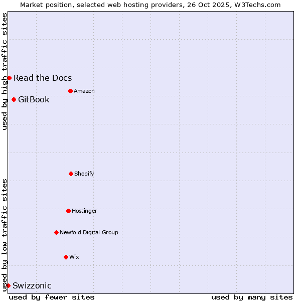 Market position of GitBook vs. Read the Docs vs. Swizzonic
