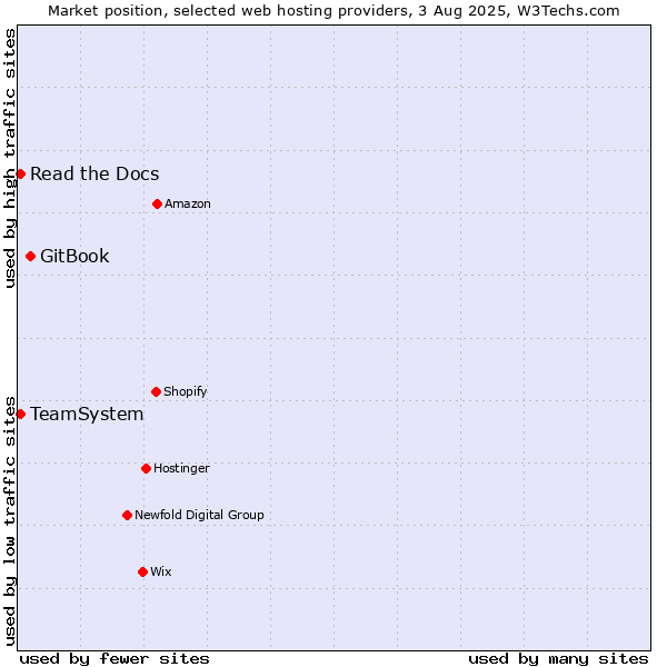 Market position of GitBook vs. Read the Docs vs. TeamSystem