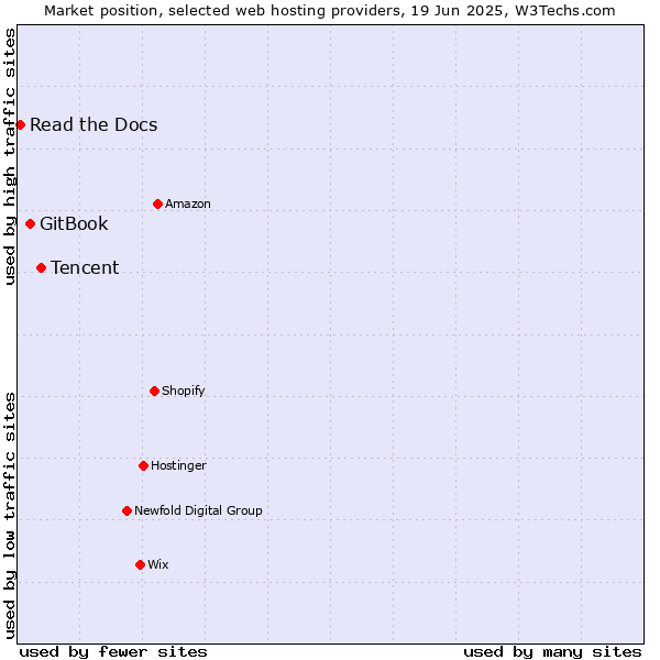 Market position of Tencent vs. GitBook vs. Read the Docs