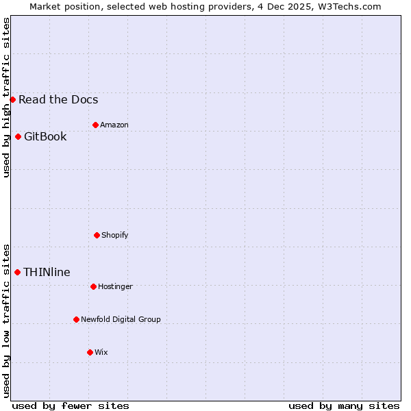 Market position of GitBook vs. THINline vs. Read the Docs