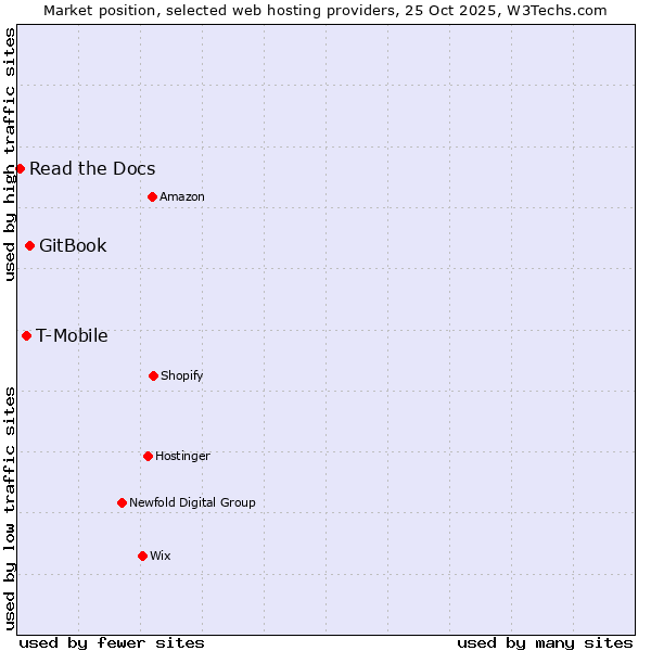 Market position of GitBook vs. T-Mobile vs. Read the Docs