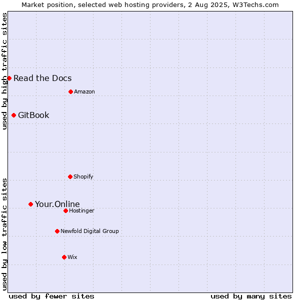 Market position of Your.Online vs. GitBook vs. Read the Docs