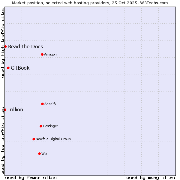 Market position of GitBook vs. Read the Docs vs. Trillion