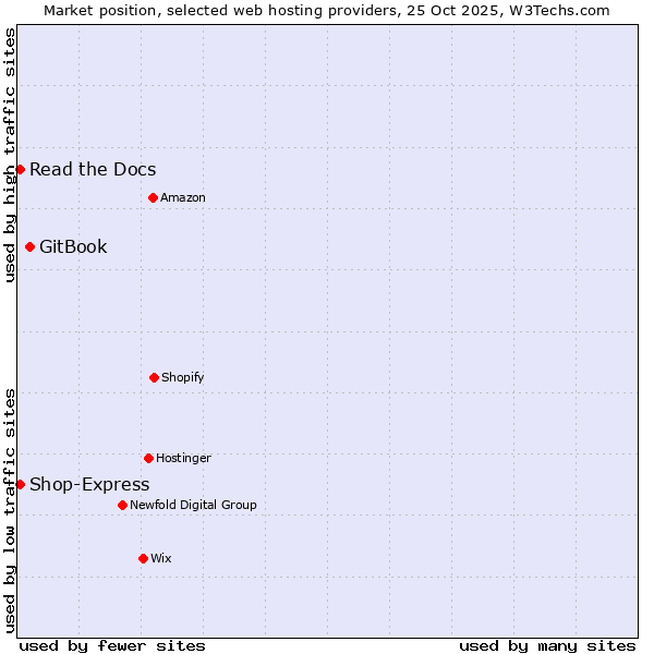Market position of GitBook vs. Read the Docs vs. Shop-Express