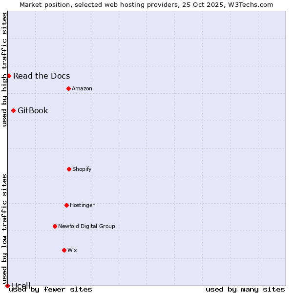 Market position of GitBook vs. Read the Docs vs. Ucell