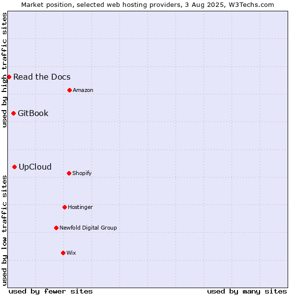Market position of UpCloud vs. GitBook vs. Read the Docs