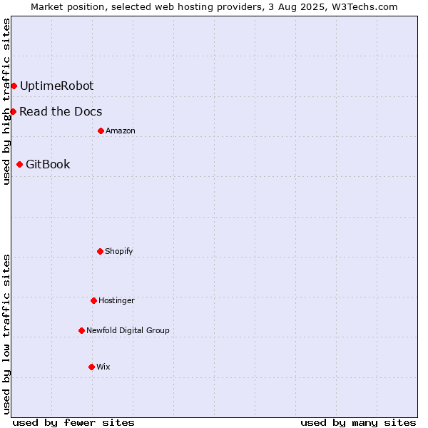 Market position of GitBook vs. UptimeRobot vs. Read the Docs