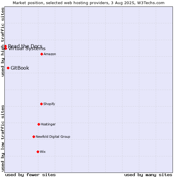Market position of GitBook vs. Virtual Systems vs. Read the Docs