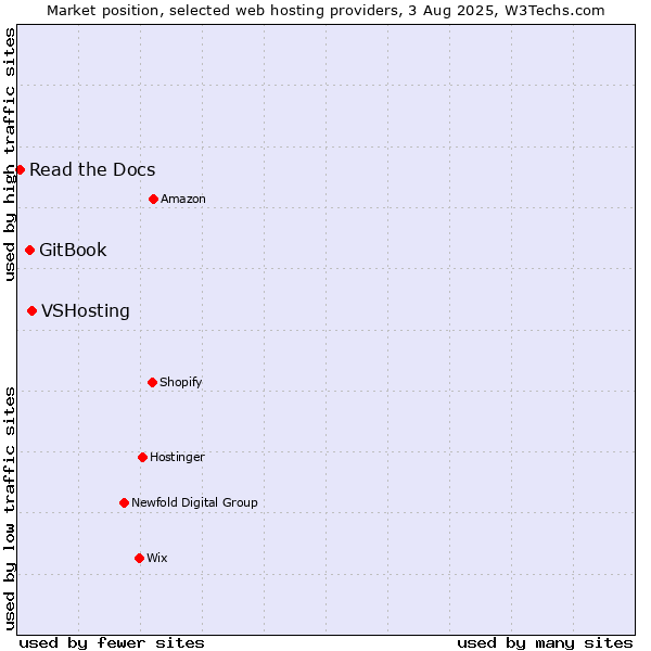 Market position of VSHosting vs. GitBook vs. Read the Docs