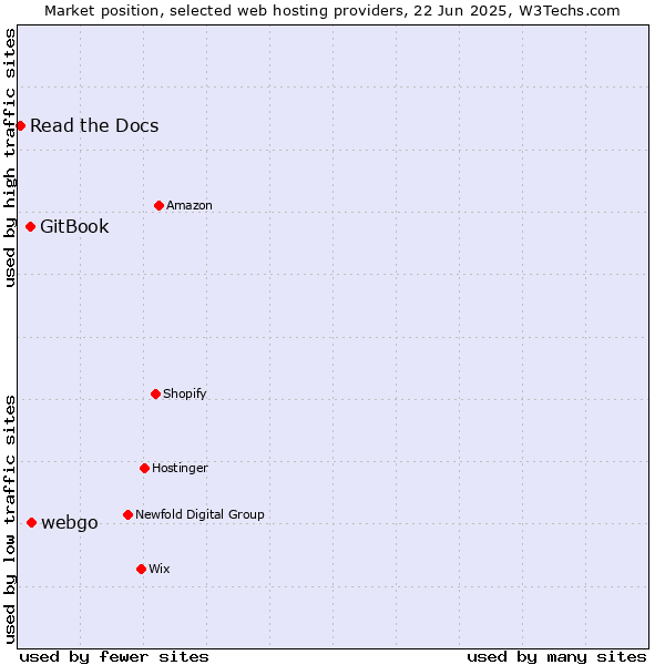 Market position of webgo vs. GitBook vs. Read the Docs
