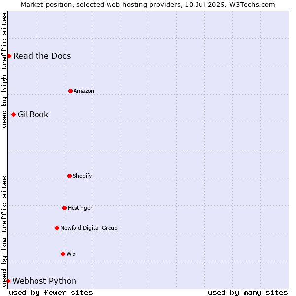 Market position of GitBook vs. Read the Docs vs. Webhost Python