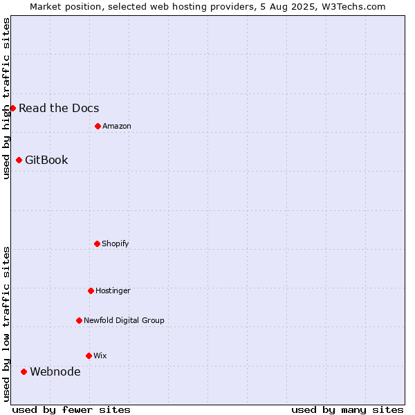 Market position of Webnode vs. GitBook vs. Read the Docs