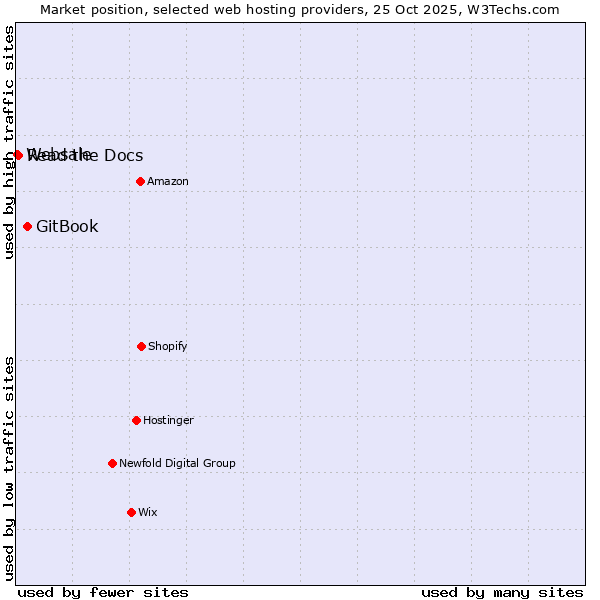 Market position of GitBook vs. Read the Docs vs. Websale