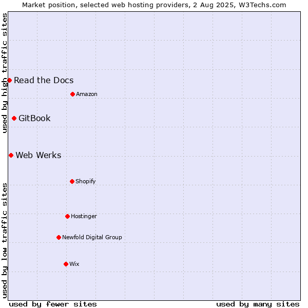 Market position of GitBook vs. Web Werks vs. Read the Docs
