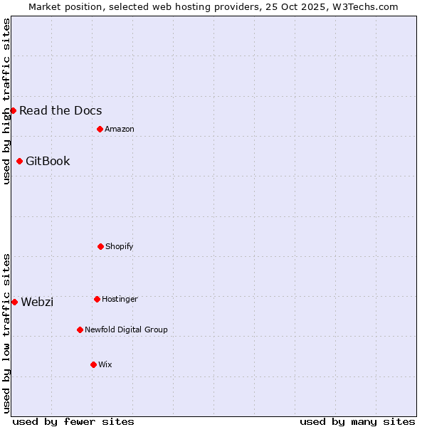 Market position of GitBook vs. Webzi vs. Read the Docs