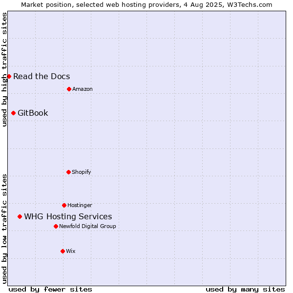 Market position of WHG Hosting Services vs. GitBook vs. Read the Docs
