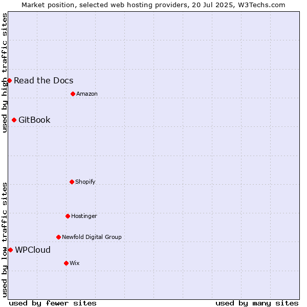 Market position of GitBook vs. WPCloud vs. Read the Docs