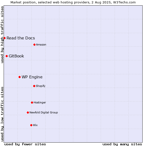 Market position of WP Engine vs. GitBook vs. Read the Docs