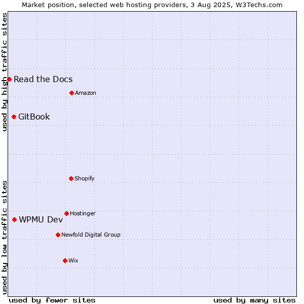 Market position of WPMU Dev vs. GitBook vs. Read the Docs