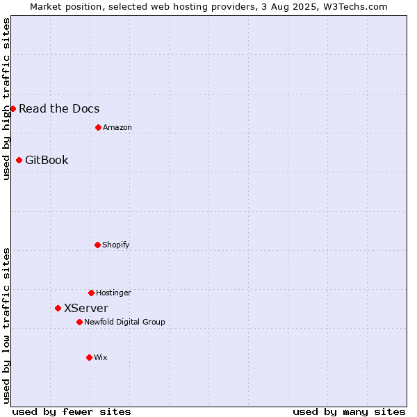 Market position of XServer vs. GitBook vs. Read the Docs