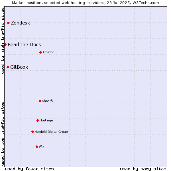 Market position of Zendesk vs. GitBook vs. Read the Docs