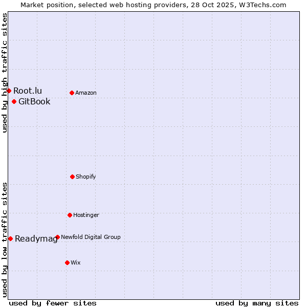 Market position of GitBook vs. Readymag vs. Root.lu