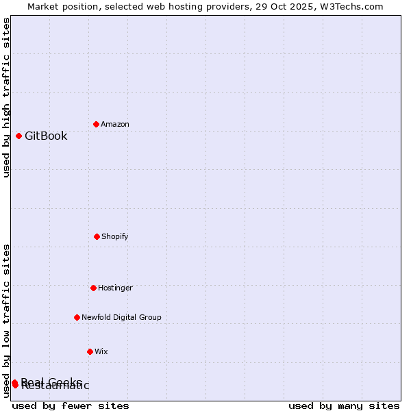 Market position of GitBook vs. Restaumatic vs. Real Geeks