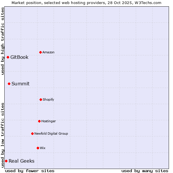 Market position of Summit vs. GitBook vs. Real Geeks