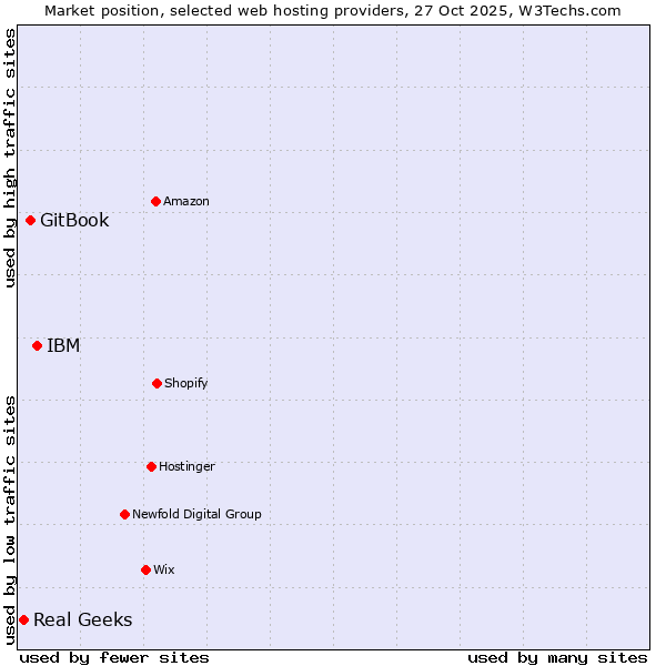 Market position of IBM vs. GitBook vs. Real Geeks