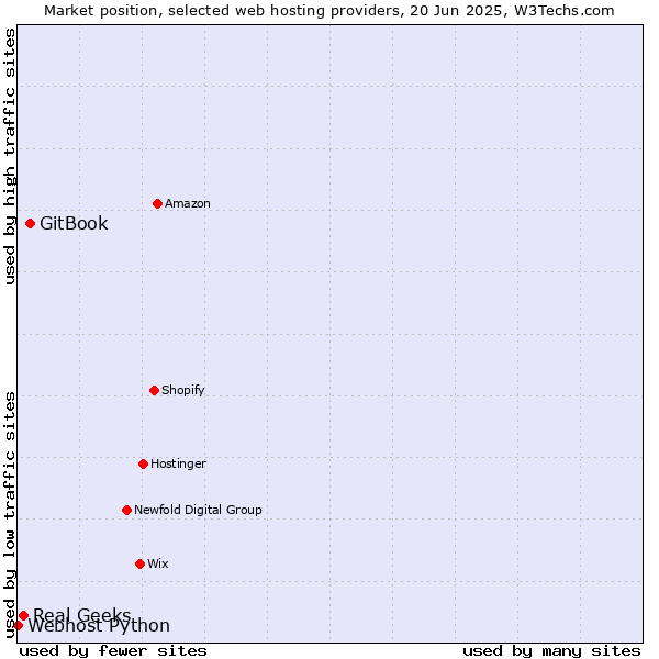 Market position of GitBook vs. Real Geeks vs. Webhost Python