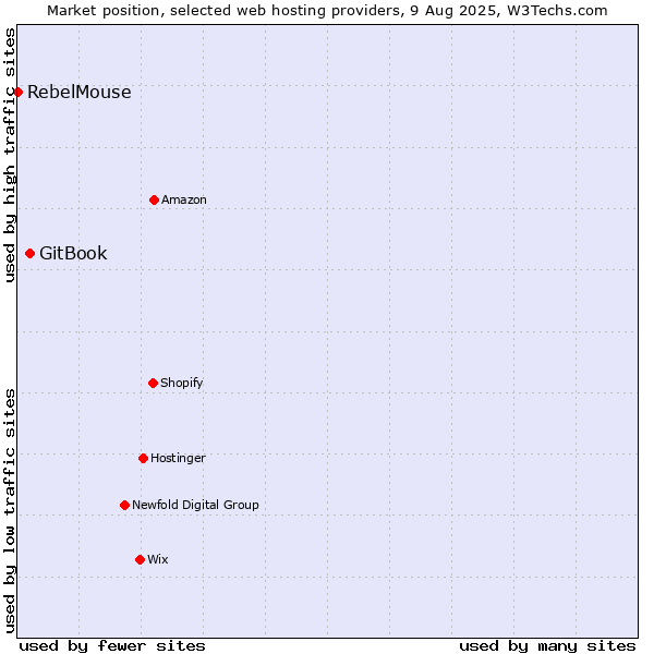 Market position of GitBook vs. RebelMouse