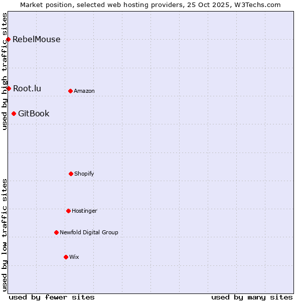 Market position of GitBook vs. Root.lu vs. RebelMouse