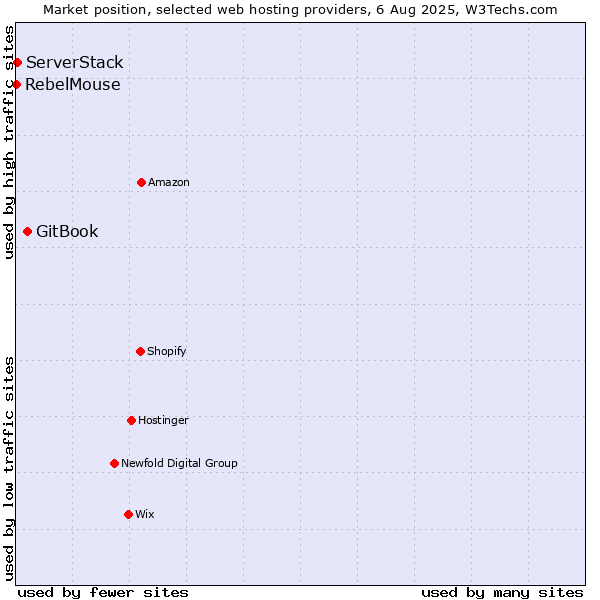 Market position of GitBook vs. ServerStack vs. RebelMouse