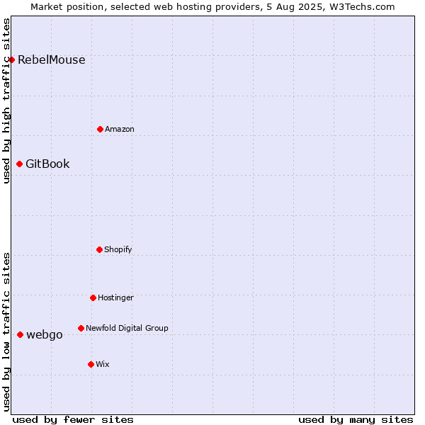 Market position of webgo vs. GitBook vs. RebelMouse