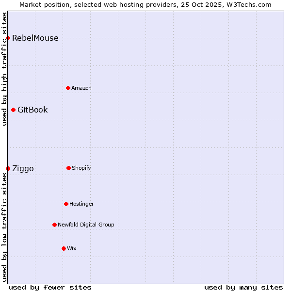 Market position of GitBook vs. Ziggo vs. RebelMouse