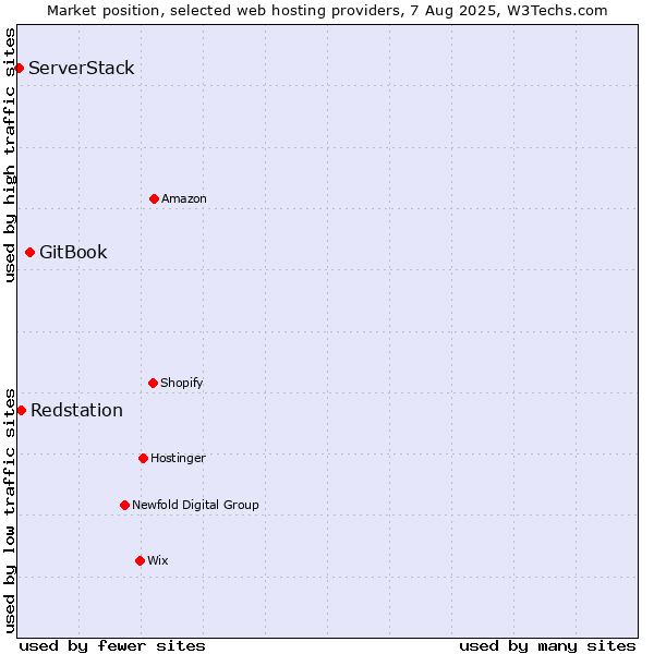 Market position of GitBook vs. Redstation vs. ServerStack