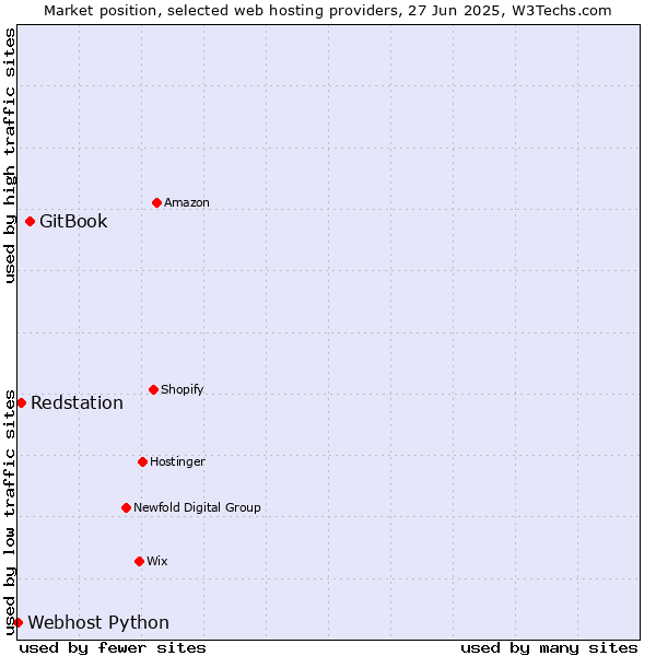 Market position of GitBook vs. Redstation vs. Webhost Python