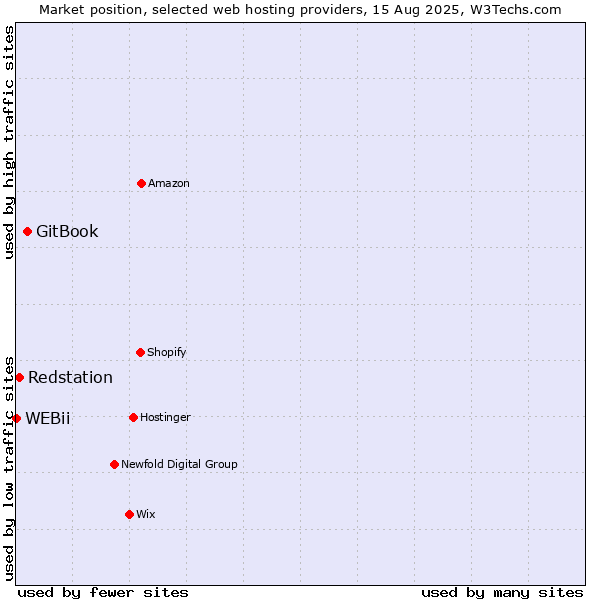Market position of GitBook vs. Redstation vs. WEBii