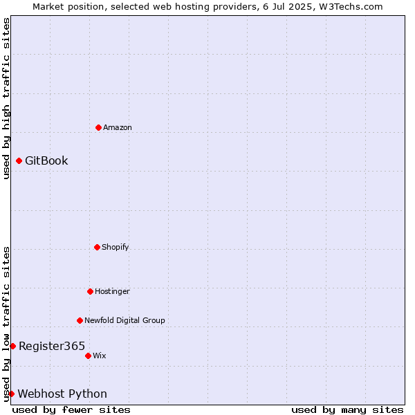 Market position of GitBook vs. Register365 vs. Webhost Python