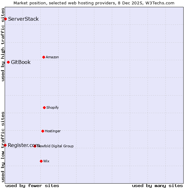 Market position of GitBook vs. ServerStack vs. Register.com