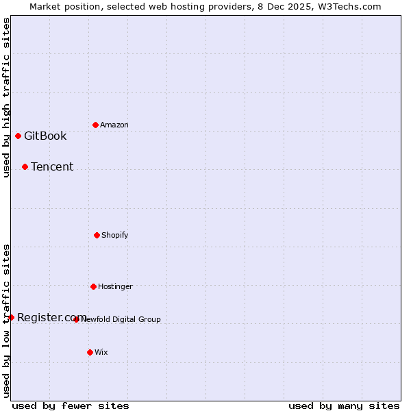 Market position of Tencent vs. GitBook vs. Register.com