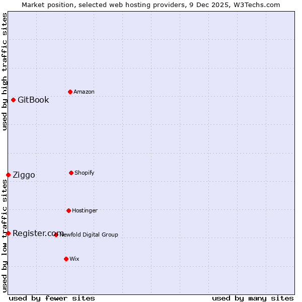 Market position of GitBook vs. Ziggo vs. Register.com