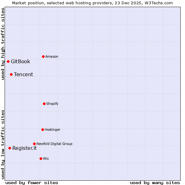 Market position of Tencent vs. Register.it vs. GitBook