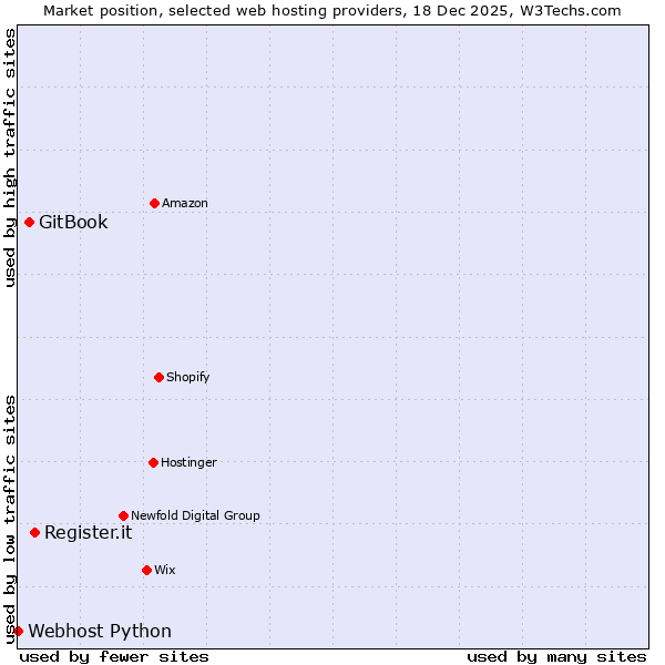 Market position of Register.it vs. GitBook vs. Webhost Python