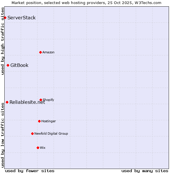 Market position of GitBook vs. Reliablesite.net vs. ServerStack